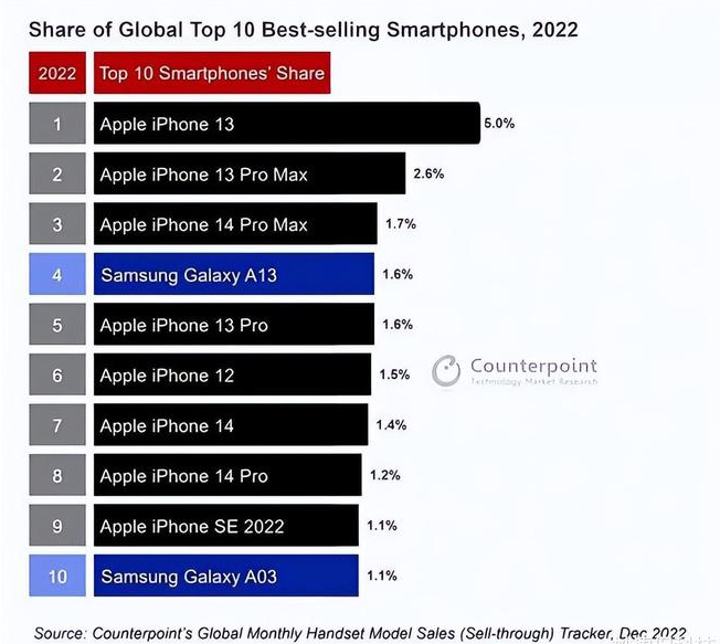 酉阳苹果维修分享:为什么iPhone14的销量不如iPhone13? 