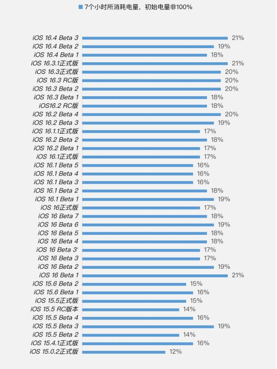 酉阳苹果手机维修分享iOS 16.4 Beta 3续航跑分等测试结果汇总 
