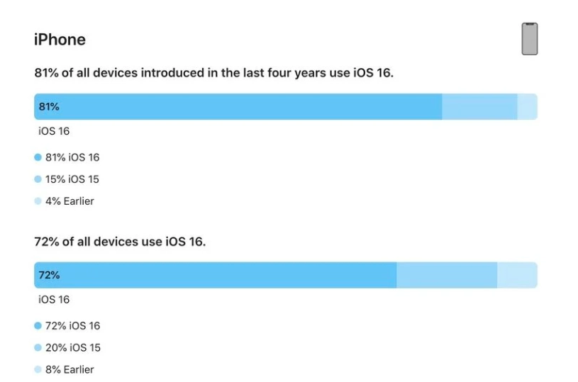 酉阳苹果手机维修分享iOS 16 / iPadOS 16 安装率 