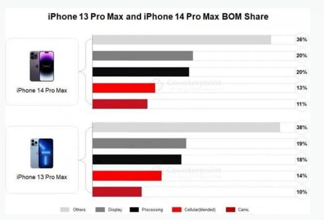 酉阳苹果手机维修分享iPhone 14 Pro的成本和利润 