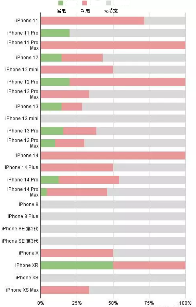 酉阳苹果手机维修分享iOS16.2太耗电怎么办？iOS16.2续航不好可以降级吗？ 