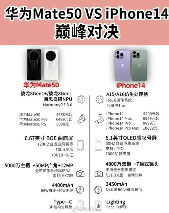 酉阳苹果14维修分享iPhone14和华为mate50，应该怎么选 