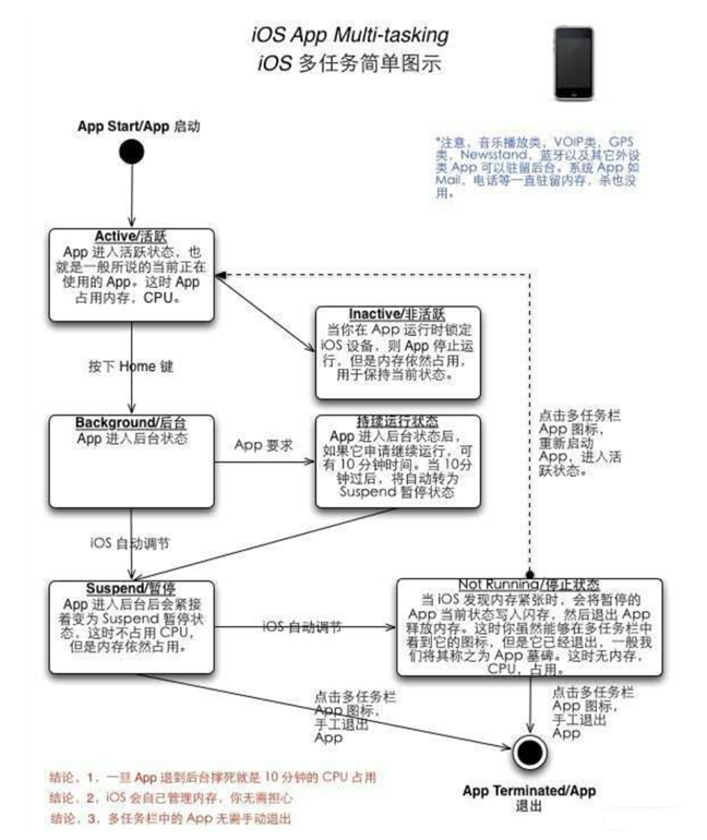 酉阳苹果手机维修分享iPhone 为什么不加大内存 