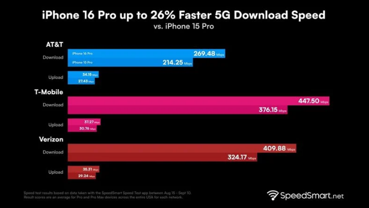 酉阳苹果手机维修分享iPhone 16 Pro 系列的 5G 速度 