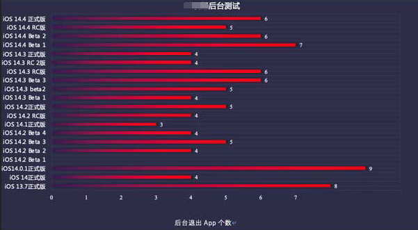 酉阳苹果手机维修分享iOS14.5beta1续航怎么样 