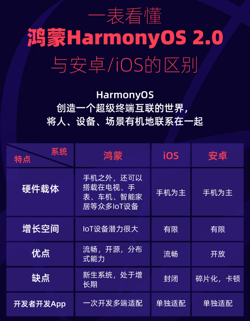 酉阳苹果手机维修分享华为鸿蒙 OS 与安卓以及 iOS 都有什么区别 