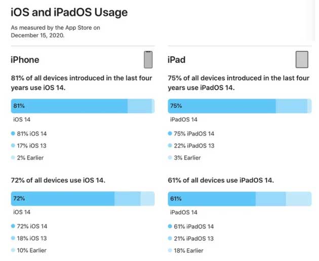酉阳苹果手机维修分享有多少用户更新了 iOS 14 