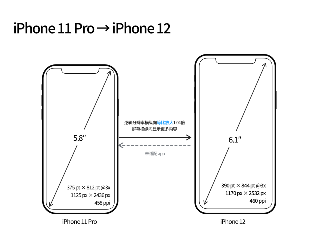酉阳苹果手机维修分享iPhone 12 mini 和 iPhone 12 Pro 的尺寸变化会改变显示内容吗 